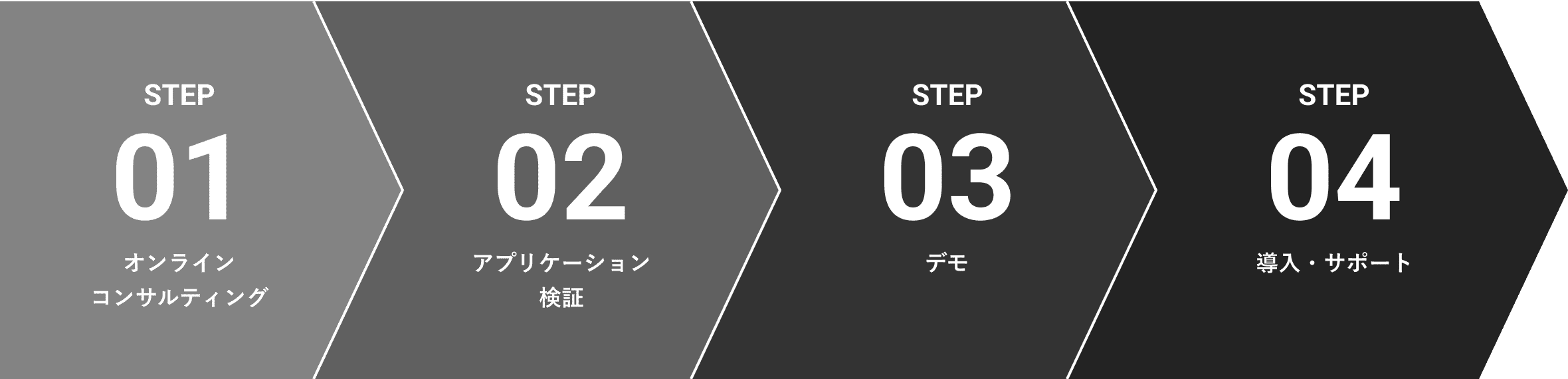 ソリューション提供のステップ